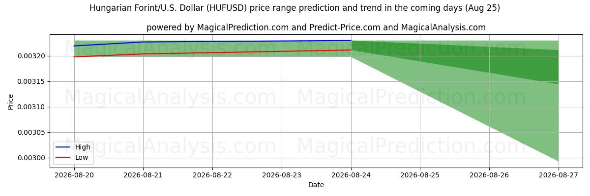 High and low price prediction by AI for Macar Forinti/ABD Dolar (HUFUSD) (25 Aug)
