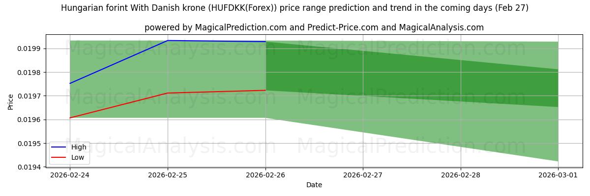 High and low price prediction by AI for ハンガリー フォリント デンマーク クローネと (HUFDKK(Forex)) (27 Feb)