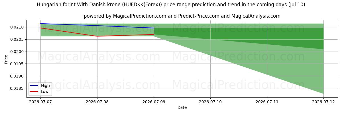 High and low price prediction by AI for ハンガリー フォリント デンマーク クローネと (HUFDKK(Forex)) (10 Jul)