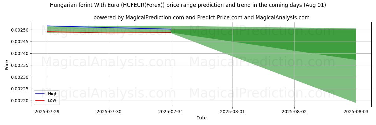 High and low price prediction by AI for Florín húngaro con euro (HUFEUR(Forex)) (31 Jul)