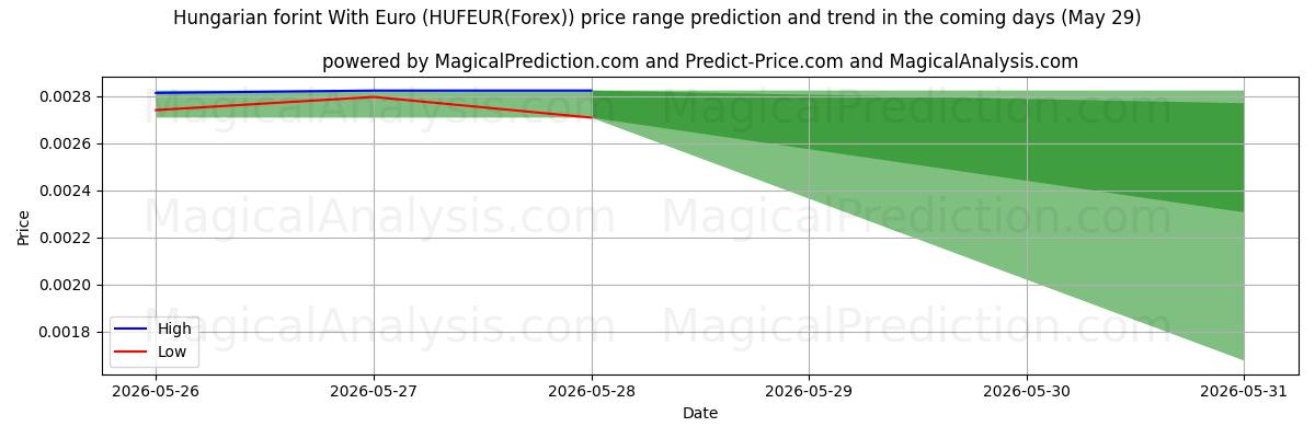 High and low price prediction by AI for Forint hongrois avec euro (HUFEUR(Forex)) (29 May)