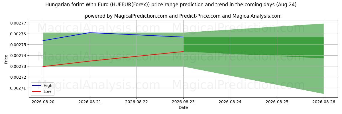 High and low price prediction by AI for Fiorino ungherese con l'euro (HUFEUR(Forex)) (24 Aug)