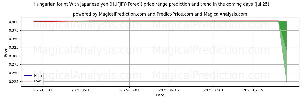 High and low price prediction by AI for 匈牙利福林 兑日元 (HUFJPY(Forex)) (25 Jul)