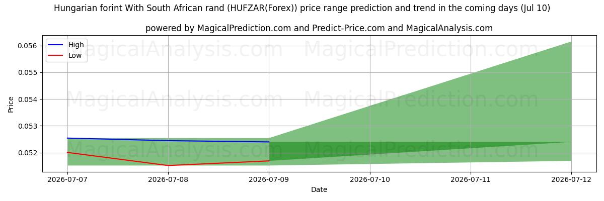High and low price prediction by AI for Венгерский форинт и южноафриканский ранд (HUFZAR(Forex)) (10 Jul)