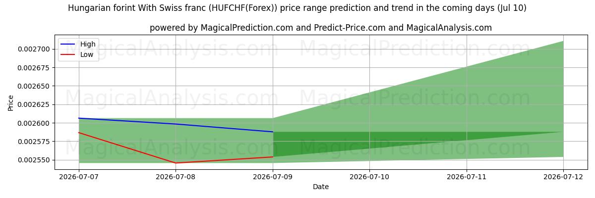 High and low price prediction by AI for 스위스 프랑과 헝가리 포린트 (HUFCHF(Forex)) (10 Jul)
