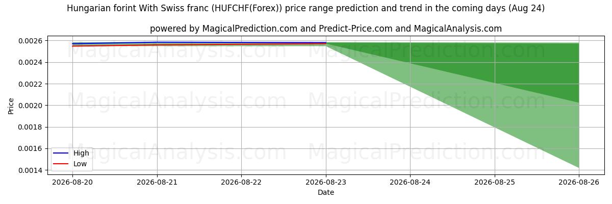 High and low price prediction by AI for Fiorino ungherese Con franco svizzero (HUFCHF(Forex)) (24 Aug)