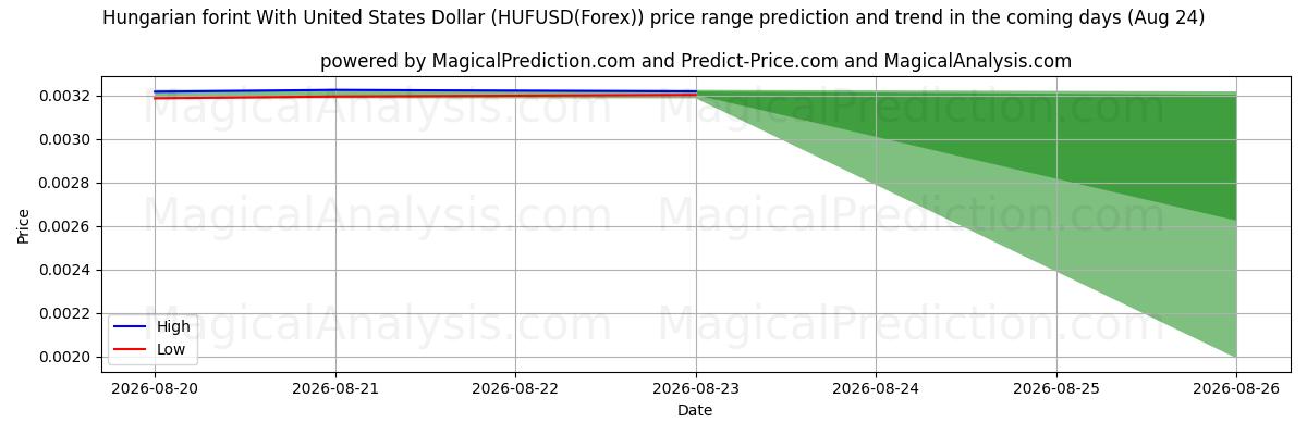 High and low price prediction by AI for Fiorino ungherese con il dollaro degli Stati Uniti (HUFUSD(Forex)) (24 Aug)
