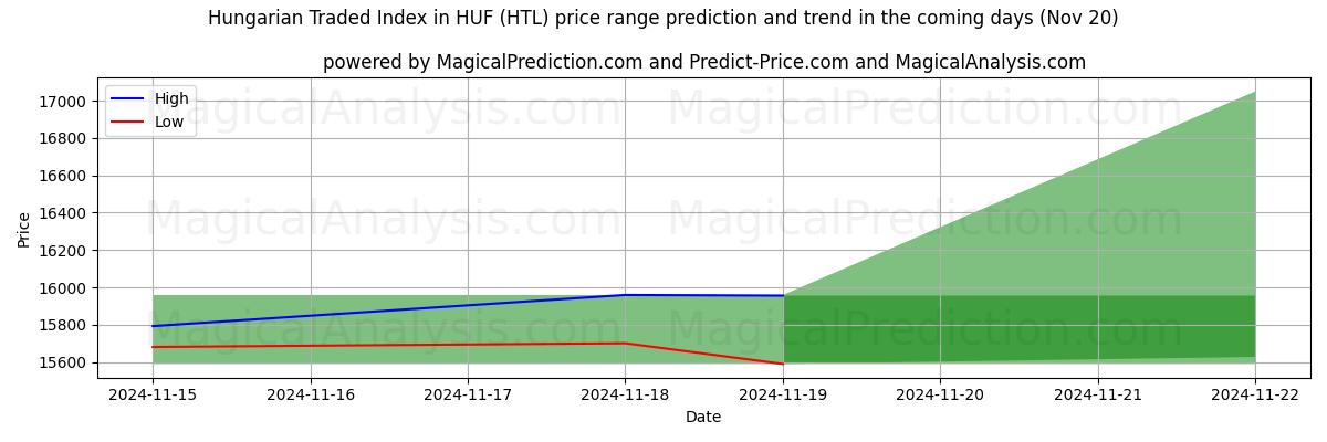 High and low price prediction by AI for Hungarian Traded Index in HUF (HTL) (20 Nov)