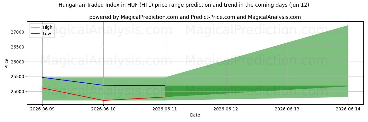 High and low price prediction by AI for شاخص تجارت مجارستان در HUF (HTL) (12 Jun)