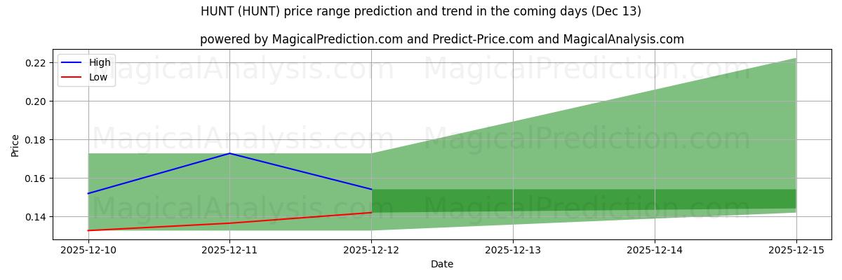 High and low price prediction by AI for 사냥 (HUNT) (13 Dec)