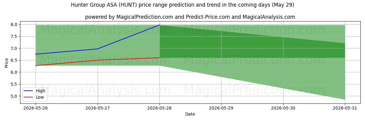 High and low price prediction by AI for Hunter Group ASA (HUNT) (29 May)