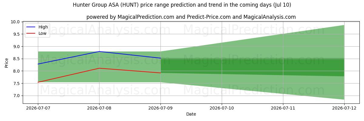 High and low price prediction by AI for Hunter Group ASA (HUNT) (10 Jul)