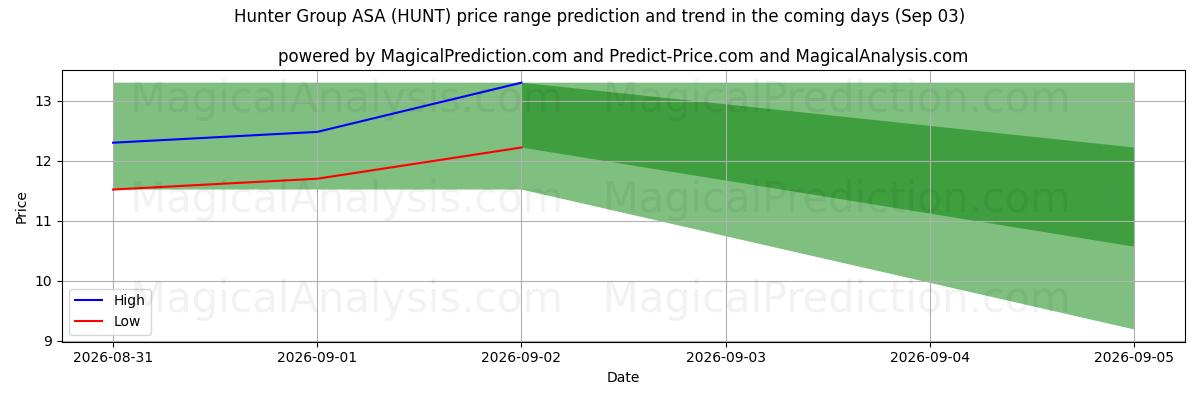 High and low price prediction by AI for Hunter Group ASA (HUNT) (03 Sep)
