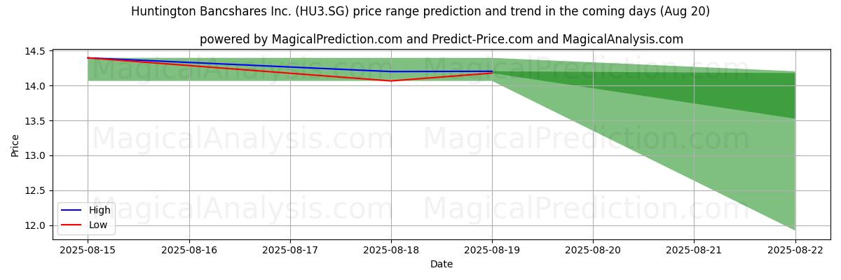 High and low price prediction by AI for Huntington Bancshares Inc. (HU3.SG) (19 Aug)