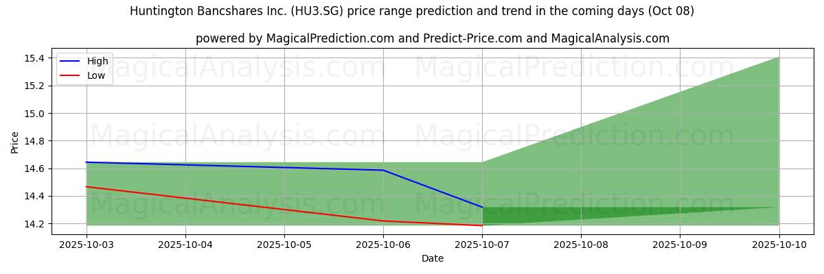 High and low price prediction by AI for Huntington Bancshares Inc. (HU3.SG) (08 Oct)