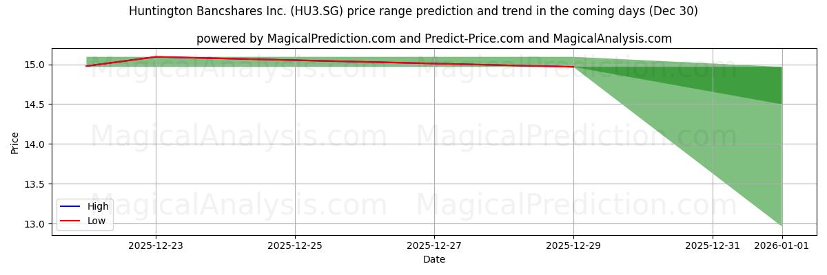 High and low price prediction by AI for Huntington Bancshares Inc. (HU3.SG) (30 Dec)