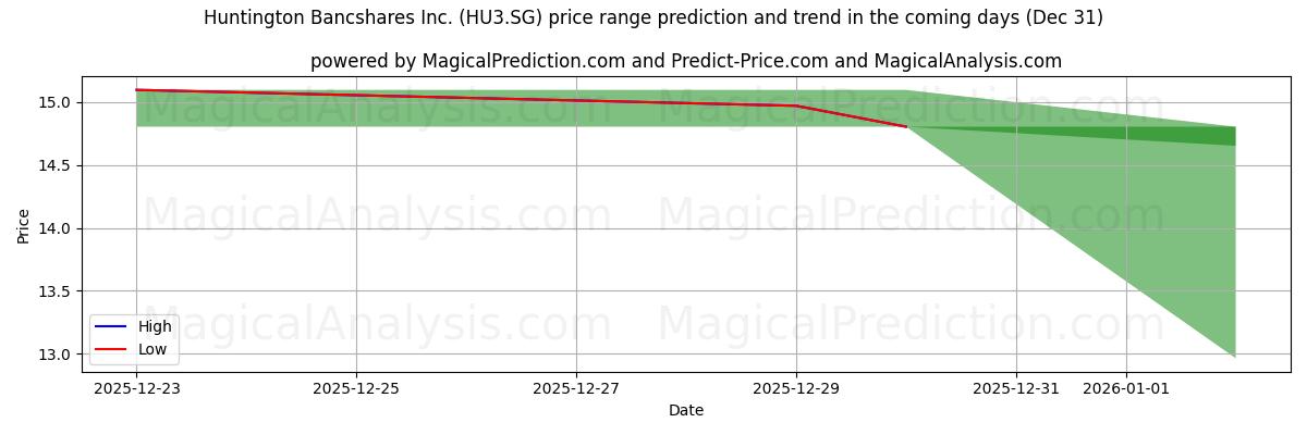 High and low price prediction by AI for Huntington Bancshares Inc. (HU3.SG) (31 Dec)