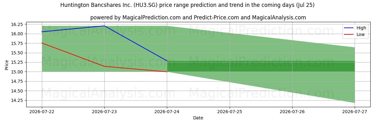 High and low price prediction by AI for Huntington Bancshares Inc. (HU3.SG) (25 Jul)