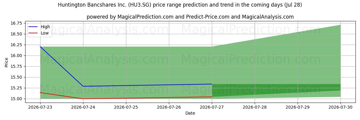 High and low price prediction by AI for Huntington Bancshares Inc. (HU3.SG) (28 Jul)