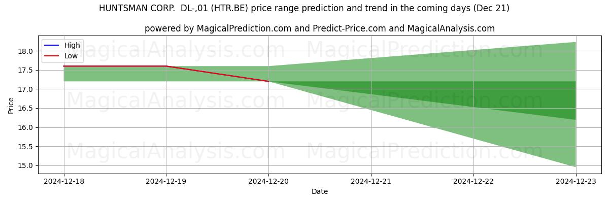 High and low price prediction by AI for HUNTSMAN CORP.  DL-,01 (HTR.BE) (21 Dec)