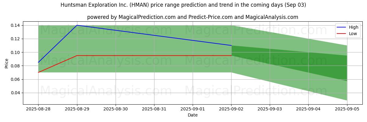 AI Tarafından Huntsman Exploration Inc. (HMAN) İçin Yüksek ve Düşük Fiyat Tahmini (03 Sep) High and low price prediction by AI for Huntsman Exploration Inc. (HMAN) (03 Sep)