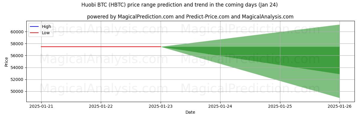 High and low price prediction by AI for Хуоби БТД (HBTC) (24 Jan)