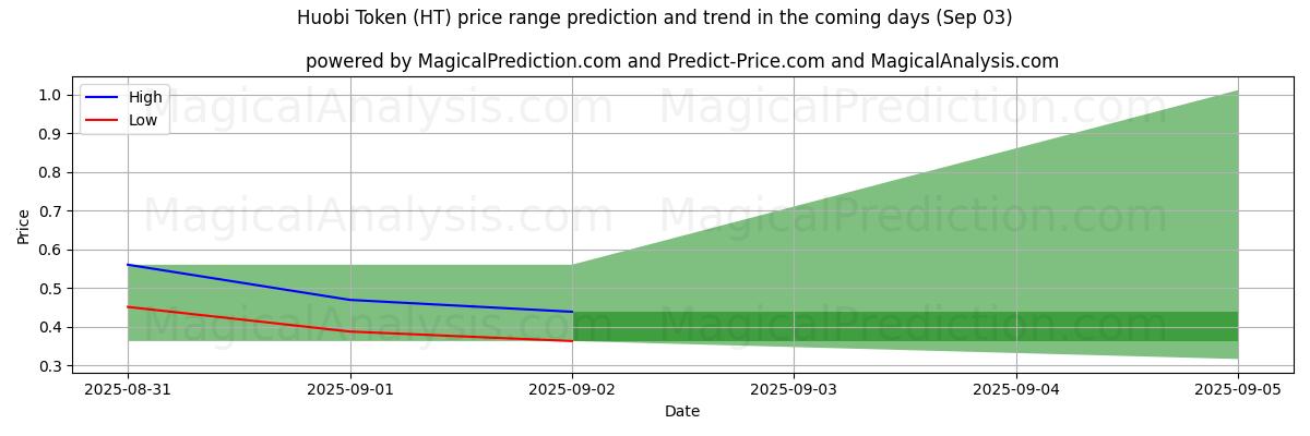 High and low price prediction by AI for Huobi Token (HT) (03 Sep)