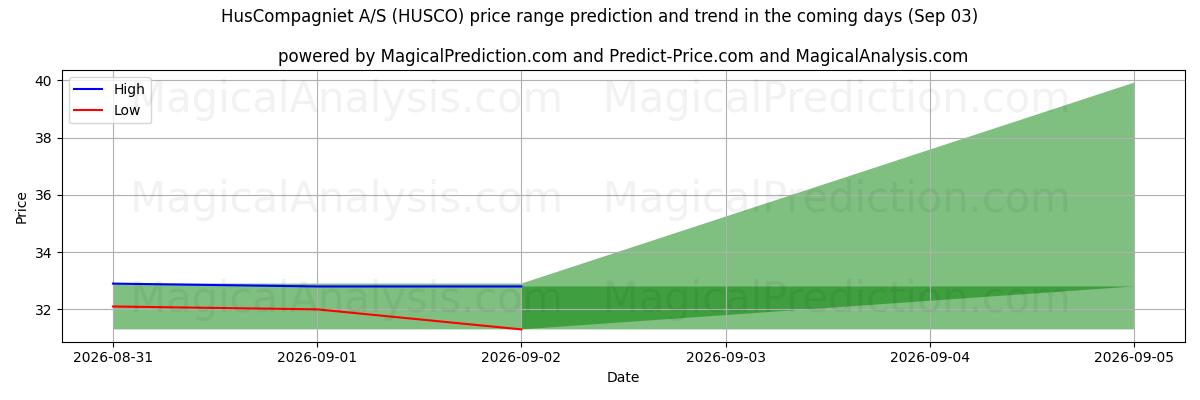 High and low price prediction by AI for HusCompagniet A/S (HUSCO) (03 Sep)