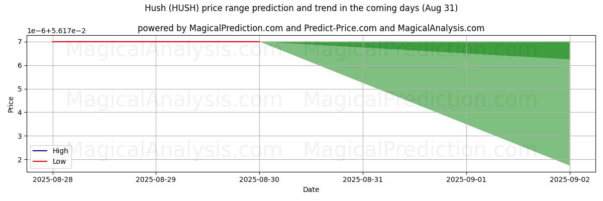 High and low price prediction by AI for Hush (HUSH) (30 Aug)