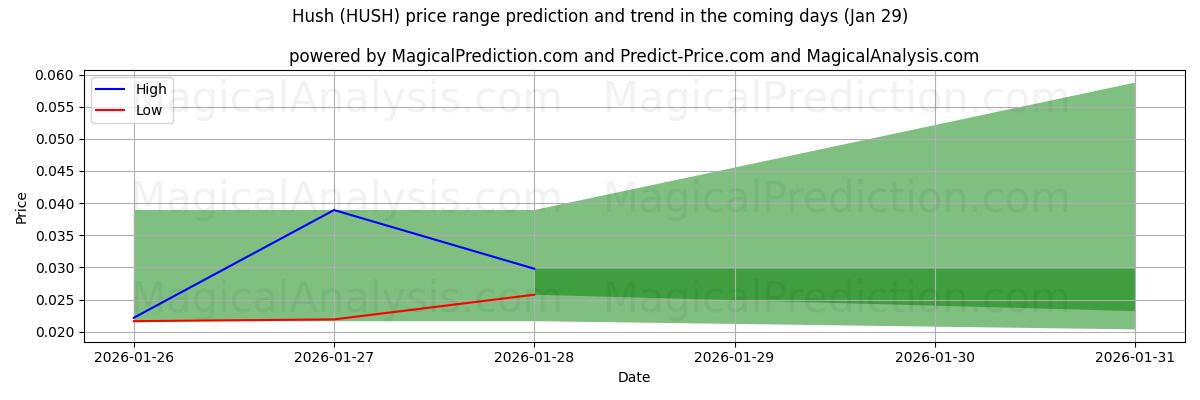 High and low price prediction by AI for Тише (HUSH) (29 Jan)