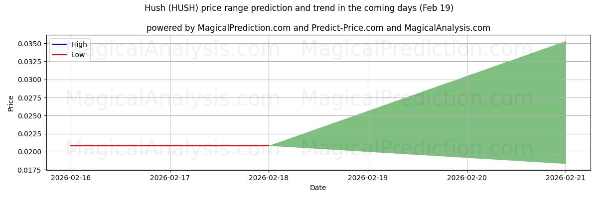 High and low price prediction by AI for Hush (HUSH) (19 Feb)