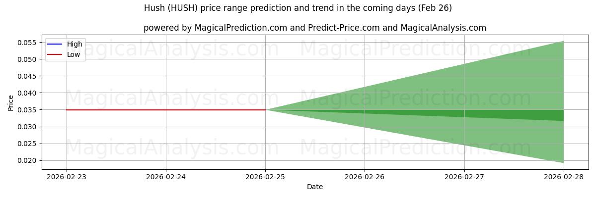 High and low price prediction by AI for Hush (HUSH) (26 Feb)