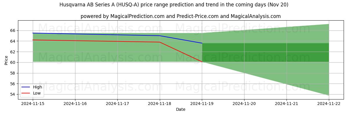 High and low price prediction by AI for Husqvarna AB Series A (HUSQ-A) (20 Nov)