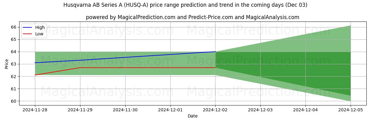 High and low price prediction by AI for Husqvarna AB Series A (HUSQ-A) (03 Dec)