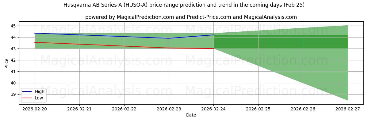 High and low price prediction by AI for Husqvarna AB Series A (HUSQ-A) (25 Feb)