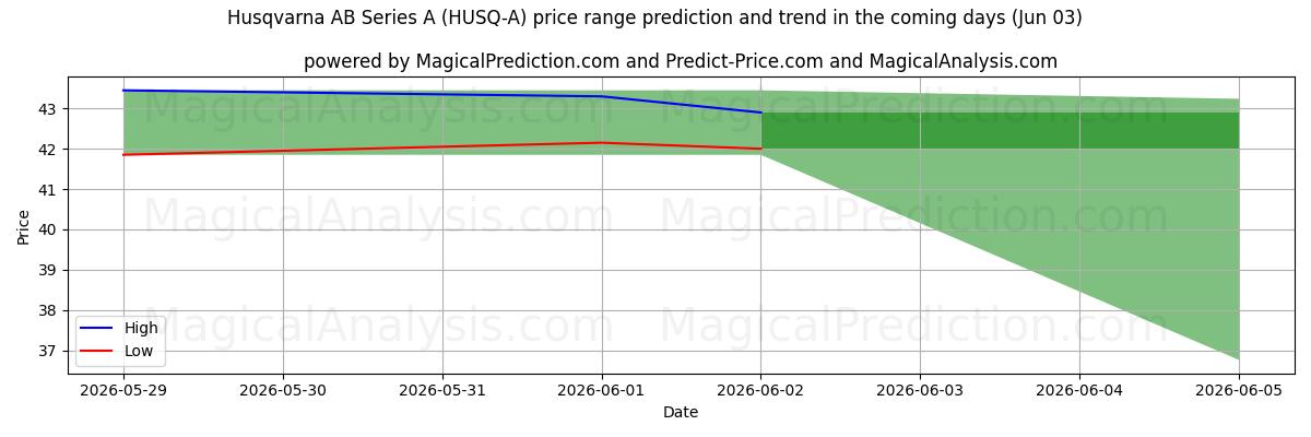 High and low price prediction by AI for Husqvarna AB Series A (HUSQ-A) (03 Jun)
