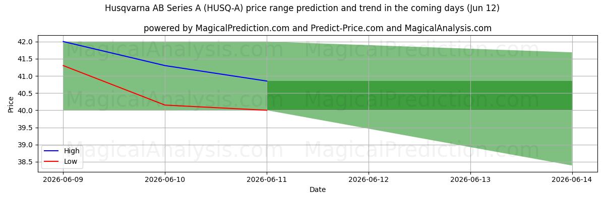 High and low price prediction by AI for Husqvarna AB Series A (HUSQ-A) (12 Jun)