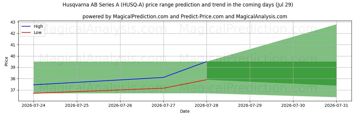 High and low price prediction by AI for Husqvarna AB Series A (HUSQ-A) (29 Jul)