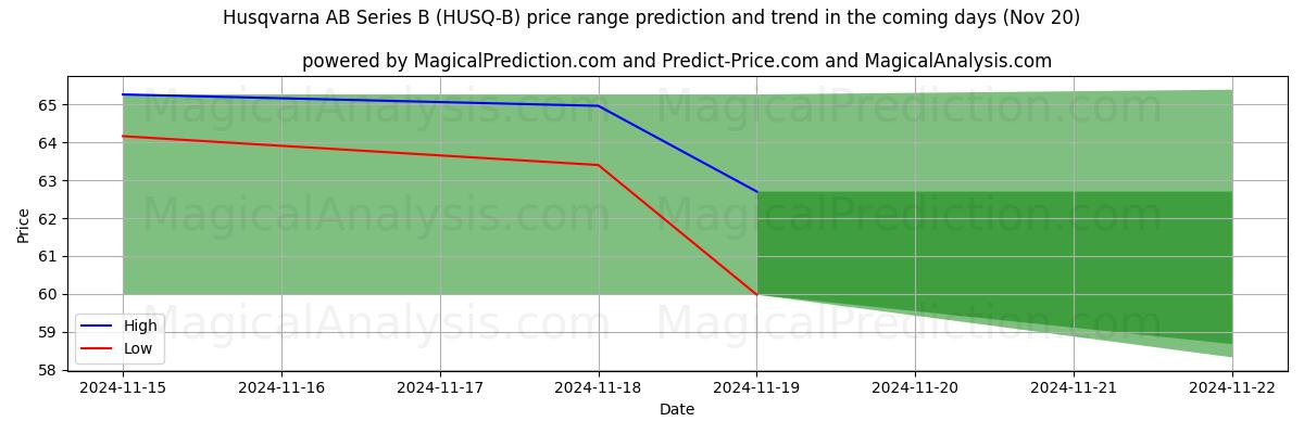 High and low price prediction by AI for Husqvarna AB Series B (HUSQ-B) (20 Nov)