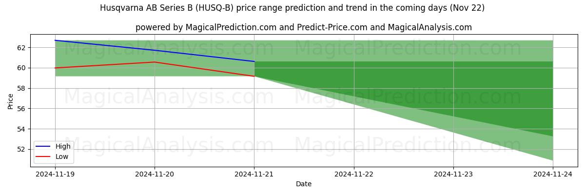 High and low price prediction by AI for Husqvarna AB Series B (HUSQ-B) (22 Nov)