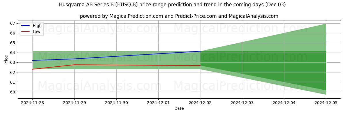 High and low price prediction by AI for Husqvarna AB Series B (HUSQ-B) (03 Dec)