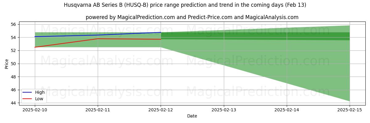 High and low price prediction by AI for Husqvarna AB Series B (HUSQ-B) (31 Jan)