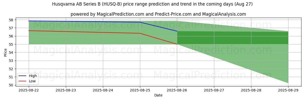 High and low price prediction by AI for Husqvarna AB Series B (HUSQ-B) (27 Aug)