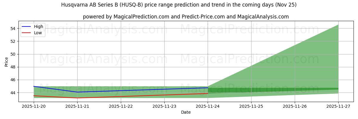 High and low price prediction by AI for Husqvarna AB Series B (HUSQ-B) (25 Nov)