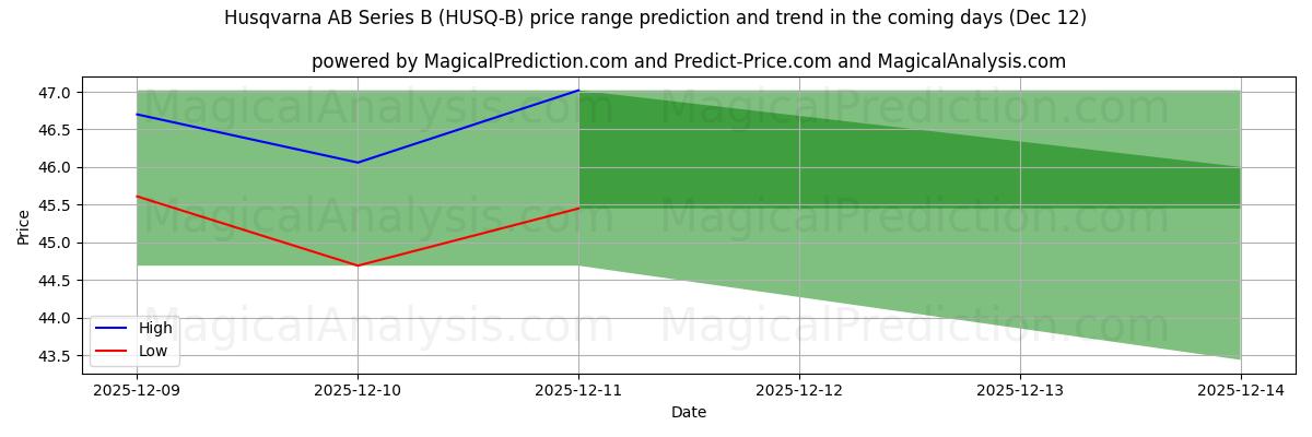 High and low price prediction by AI for Husqvarna AB Series B (HUSQ-B) (12 Dec)