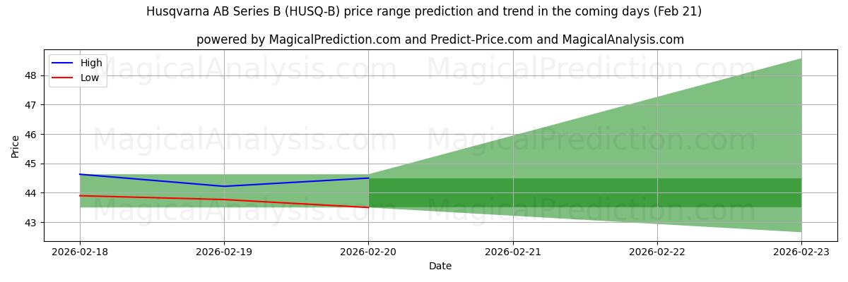 High and low price prediction by AI for Husqvarna AB Series B (HUSQ-B) (21 Feb)