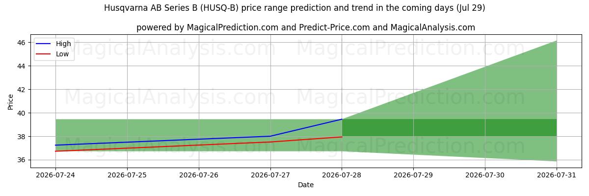 High and low price prediction by AI for Husqvarna AB Series B (HUSQ-B) (29 Jul)