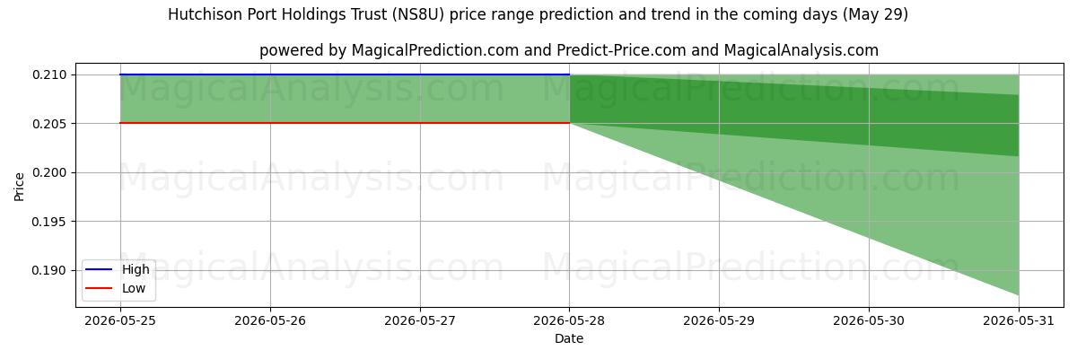 High and low price prediction by AI for Hutchison Port Holdings Trust (NS8U) (29 May)