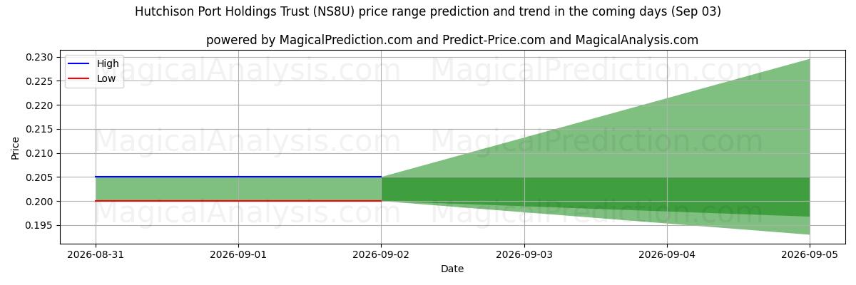 High and low price prediction by AI for Hutchison Port Holdings Trust (NS8U) (03 Sep)