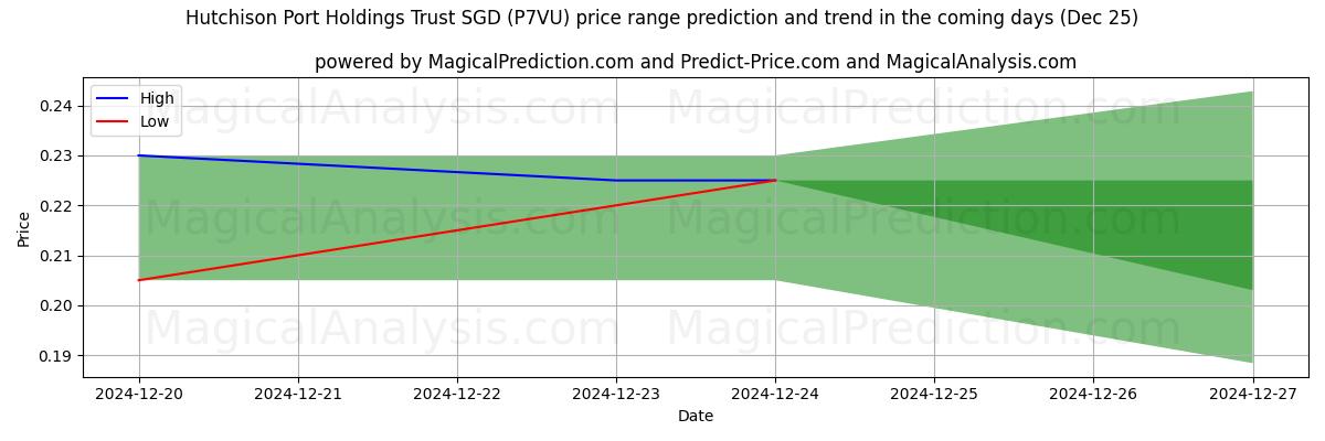 High and low price prediction by AI for Hutchison Port Holdings Trust SGD (P7VU) (25 Dec)